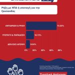 Ρήξη ή υποταγή για τη Γροιλανδία; Τι απάντησαν οι πολίτες στη δημοσκόπηση του Newsbreak