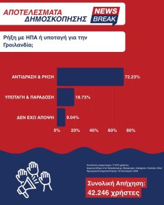 Ρήξη ή υποταγή για τη Γροιλανδία; Τι απάντησαν οι πολίτες στη δημοσκόπηση του Newsbreak
