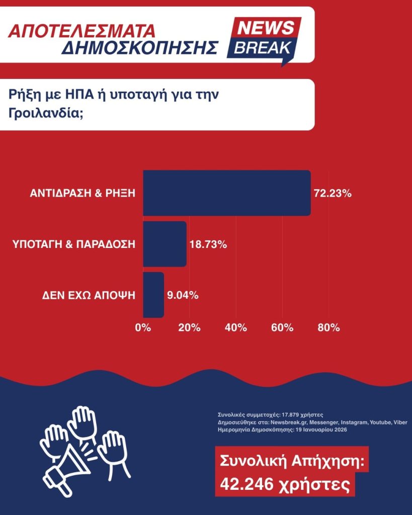 Ρήξη ή υποταγή για τη Γροιλανδία; Τι απάντησαν οι πολίτες στη δημοσκόπηση του Newsbreak