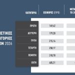 Aυξήσεις 40 με 60 ευρώ στο έτος για τις ασφαλιστικές εισφορές αγροτών το 2026