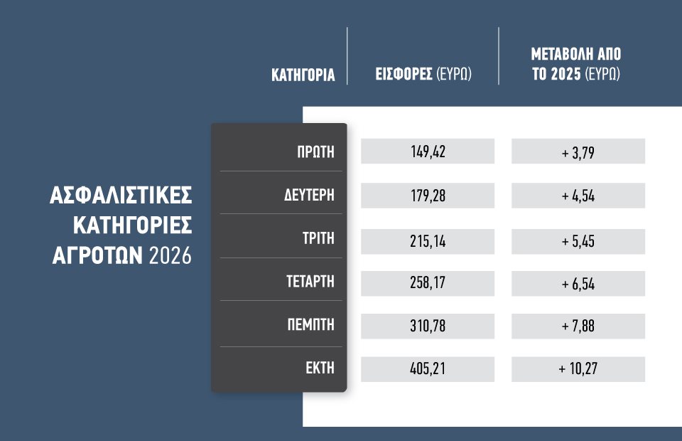 Aυξήσεις 40 με 60 ευρώ στο έτος για τις ασφαλιστικές εισφορές αγροτών το 2026