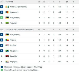 Κόπα Άφρικα: Δεν πλήρωσε το λάθος του Λαφόν η Ακτή Ελεφαντοστού και πέρασε ως πρώτη στους «16»