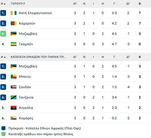 Κόπα Άφρικα: Δεν πλήρωσε το λάθος του Λαφόν η Ακτή Ελεφαντοστού και πέρασε ως πρώτη στους «16»