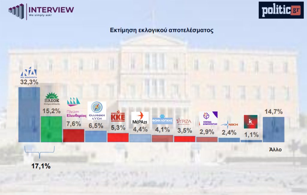 Δημοσκόπηση Interview: «Όχι έτοιμη ακόμη η Μαρία Καρυστιανού για την πολιτική» λένε επτά στους 10 πολίτες – Η διαφορά μεταξύ ΝΔ και ΠΑΣΟΚ