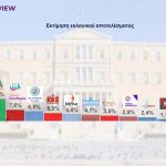Δημοσκόπηση Interview: «Όχι έτοιμη ακόμη η Μαρία Καρυστιανού για την πολιτική» λένε επτά στους 10 πολίτες – Η διαφορά μεταξύ ΝΔ και ΠΑΣΟΚ