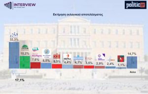 Δημοσκόπηση Interview: «Όχι έτοιμη ακόμη η Μαρία Καρυστιανού για την πολιτική» λένε επτά στους 10 πολίτες – Η διαφορά μεταξύ ΝΔ και ΠΑΣΟΚ