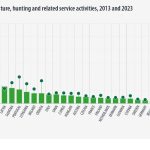 Μέσα σε μία 10ετία πιο λίγες εκμεταλλεύσεις και θέσεις εργασίας στον πρωτογενή τομέα