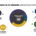 Μετά τις διορθώσεις ΟΣΔΕ 2025 καλείται να μοιράσει έως 100 εκατ. ευρώ η... ΓΔΕΛΕΠ για τσεκ - αναδιανεμητική