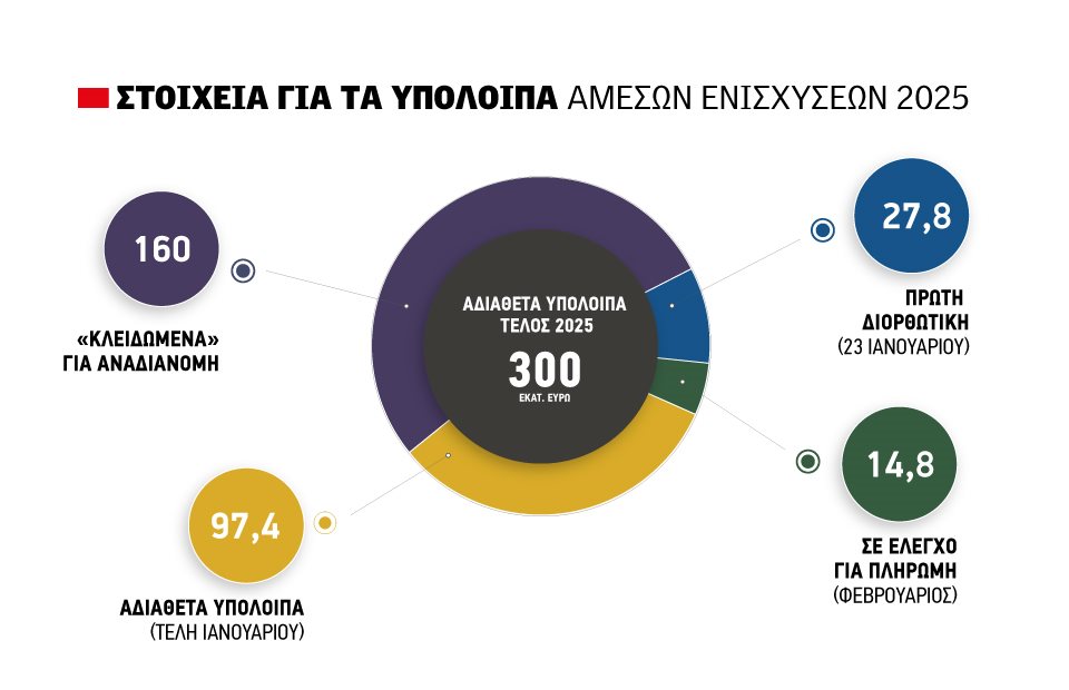 Μετά τις διορθώσεις ΟΣΔΕ 2025 καλείται να μοιράσει έως 100 εκατ. ευρώ η... ΓΔΕΛΕΠ για τσεκ - αναδιανεμητική