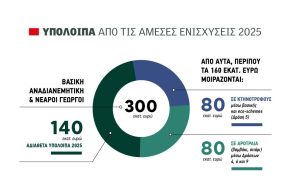 Ορφανά 140 εκατ. ευρώ από τις ενισχύσεις 2025  αναζητούν δικαιούχο επιπλέον των 160 εκατ. ευρώ προς αναδιανομή