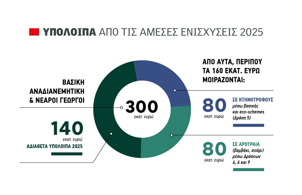 Ορφανά 140 εκατ. ευρώ από τις ενισχύσεις 2025  αναζητούν δικαιούχο επιπλέον των 160 εκατ. ευρώ προς αναδιανομή
