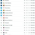 Euroleague: Η θέση που βρίσκονται στη βαθμολογία Ολυμπιακός και Παναθηναϊκός, οι επόμενοι αντίπαλοι