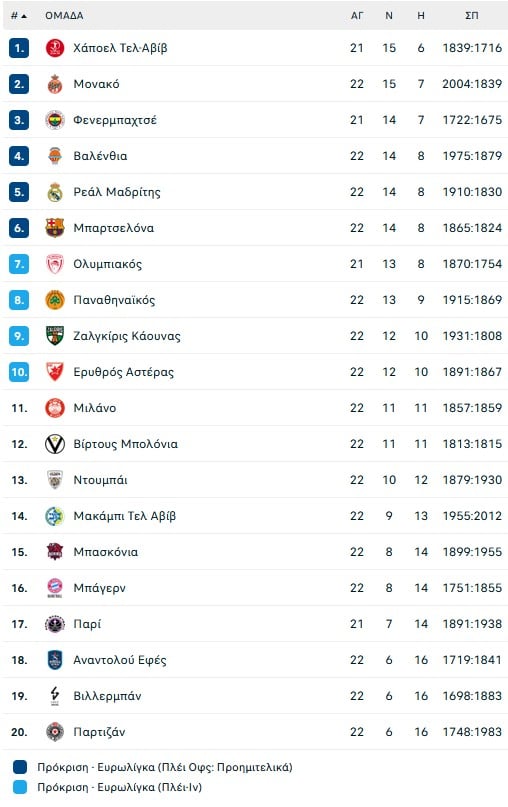 Euroleague: Η θέση που βρίσκονται στη βαθμολογία Ολυμπιακός και Παναθηναϊκός, οι επόμενοι αντίπαλοι