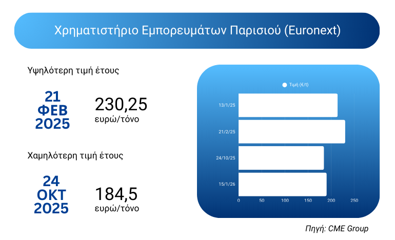 Πτωτικά κινούνται οι διεθνείς τιμές καλαμποκιού