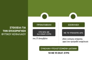 Επιστρέφονται έντοκα τα ποσά για το φυτικό κεφάλαιο Ντάνιελ χωρίς ανασύσταση