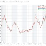 14 χρόνια διακυμάνσεων των τιμών ελαιολάδου (γράφημα)