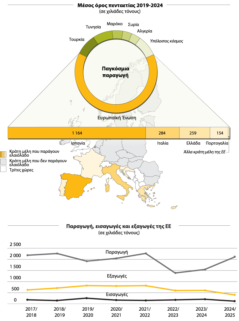 Η ΕΕ ζητά ακόμα καλύτερη θωράκιση της αγοράς ελαιολάδου