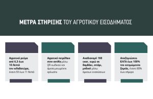 Ιδού η… εξειδίκευση των κυβερνητικών μέτρων που δεν λύνει το αγροτικό και δεν πείθει τους αγρότες