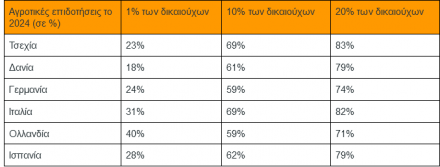 Το 40% των κονδυλίων της ΚΑΠ πηγαίνει μόλις στο 1% των παραγωγών σύμφωνα με τη GreenPeace • Έλληνας Αγρότης