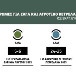Εντός δεκαημέρου η εκκαθάριση 25 εκατ. για το αγροτικό πετρέλαιο και 5-6 εκατ. ευρώ για προκαταβολές ΕΛΓΑ