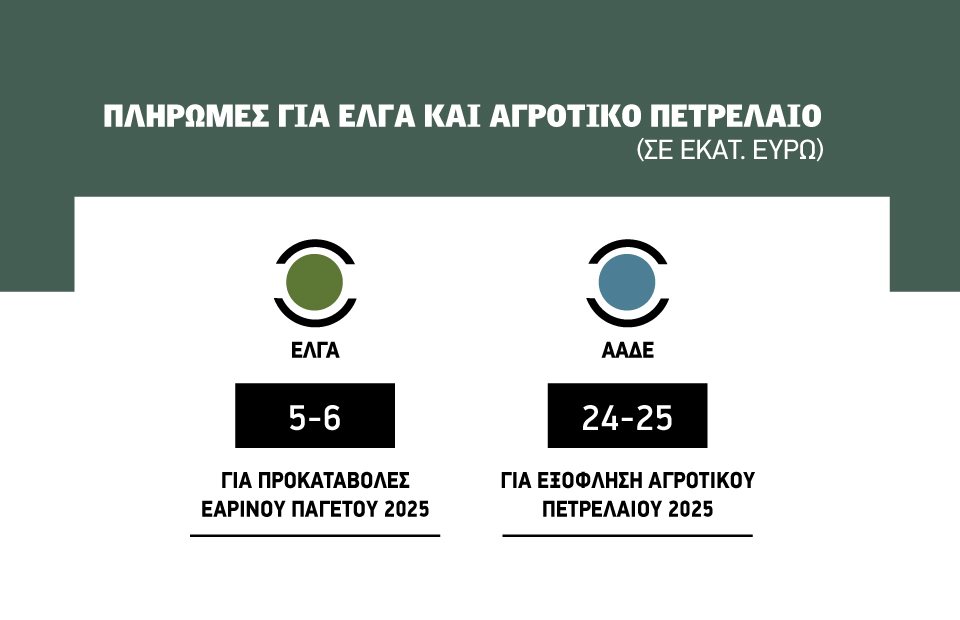 Εντός δεκαημέρου η εκκαθάριση 25 εκατ. για το αγροτικό πετρέλαιο και 5-6 εκατ. ευρώ για προκαταβολές ΕΛΓΑ