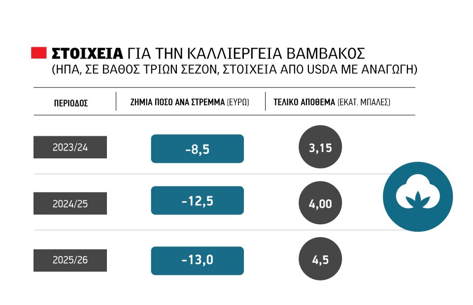 Με 40 λεπτά για το βαμβάκι βγαίνει ο Ιανουάριος, αργεί η επανάκτηση της ισορροπίας