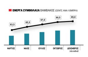 Από Μάρτιο ίσως καλύτερες μέρες στο βαμβάκι, παιχνίδι υπομονής η αγορά το 2026