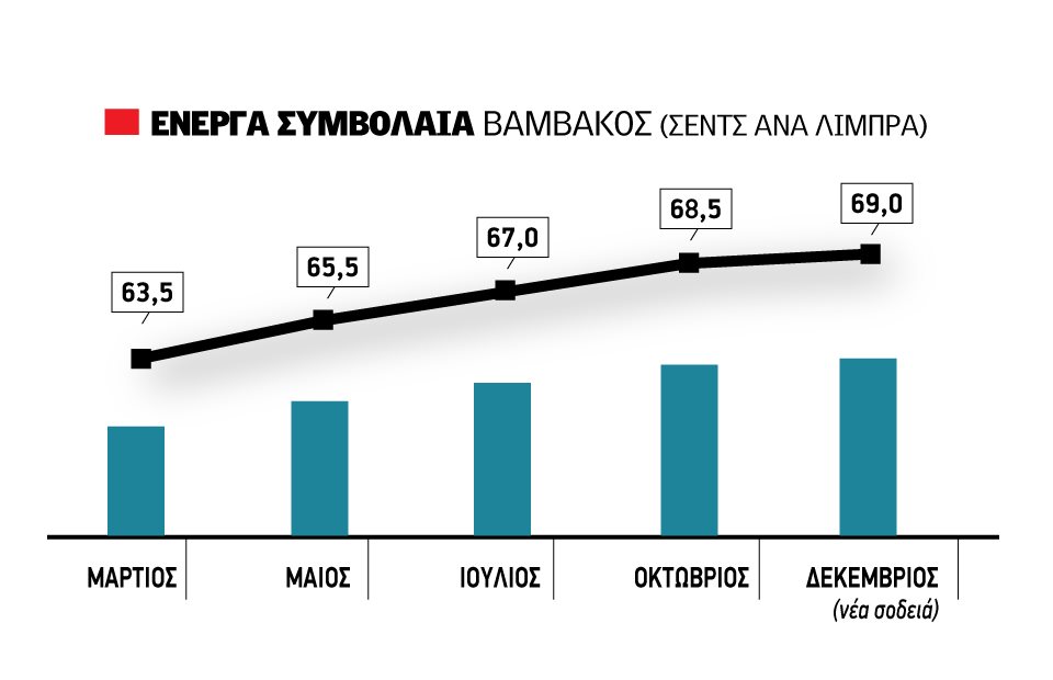 Από Μάρτιο ίσως καλύτερες μέρες στο βαμβάκι, παιχνίδι υπομονής η αγορά το 2026