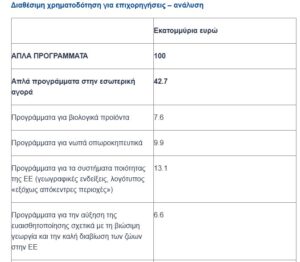 Καμπάνια 205εκ.€ από την ΕΕ για προώθηση αγροτικών προϊόντων (Πίνακες) • Έλληνας Αγρότης