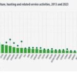 Συρρίκνωση πρωτογενούς τομέα με λιγότερους εργαζόμενους - Οι χώρες με το μεγαλύτερο πρόβλημα (Πίνακας) • Έλληνας Αγρότης