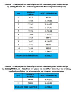 Δυο δράσεις μελισσοκομίας ξεπερνούν τα 36.000€ - Πίνακες με δικαιούχους και ποσά • Έλληνας Αγρότης