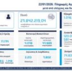 Έγιναν πληρωμές 27.84εκ.€ - Τι αφορούν και ποιοι έμειναν εκτός (Πίνακας) • Έλληνας Αγρότης