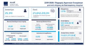 Έγιναν πληρωμές 27.84εκ.€ - Τι αφορούν και ποιοι έμειναν εκτός (Πίνακας) • Έλληνας Αγρότης