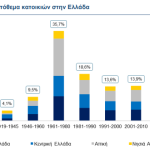 Alpha Bank: Οι πέντε αιτίες που εκτινάσσουν τα ενοίκια και τιμές ακινήτων