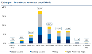 Alpha Bank: Οι πέντε αιτίες που εκτινάσσουν τα ενοίκια και τιμές ακινήτων