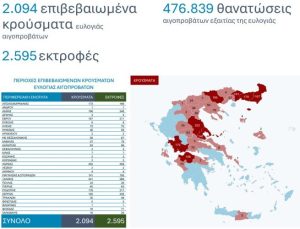 Ευλογιά αιγοπροβάτων: 2.094 κρούσματα και 476.839 θανατώσεις