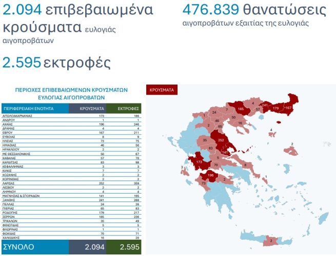 Ευλογιά αιγοπροβάτων: 2.094 κρούσματα και 476.839 θανατώσεις