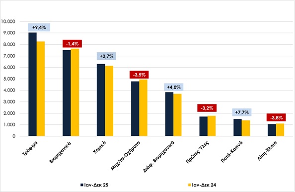 ΣΕΒΕ: Μείωση των εξαγωγών στο 12μηνο του 2025, αλλά σαφή σημάδια ανθεκτικότητας χωρίς τα πετρελαιοειδή