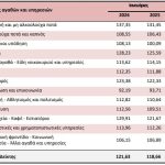Στο 2,5% ο πληθωρισμός τον Ιανουάριο με καταλύτη τα τρόφιμα