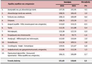 Στο 2,5% ο πληθωρισμός τον Ιανουάριο με καταλύτη τα τρόφιμα