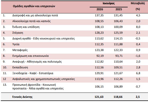 Στο 2,5% ο πληθωρισμός τον Ιανουάριο με καταλύτη τα τρόφιμα