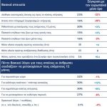 Το 10% έχει αγοράσει σπίτι με δάνειο, με τους μισούς να χρωστούν ακόμη στις τράπεζες