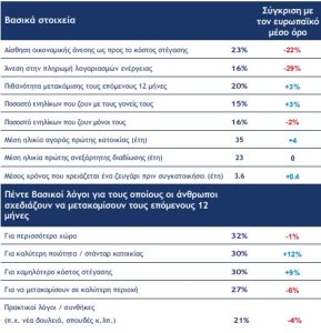 Το 10% έχει αγοράσει σπίτι με δάνειο, με τους μισούς να χρωστούν ακόμη στις τράπεζες