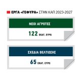 Πέρασαν «Γέφυρα» 65 εκατ. ευρώ στα Σχέδια Βελτίωσης, πληρωμές πριν το Πάσχα