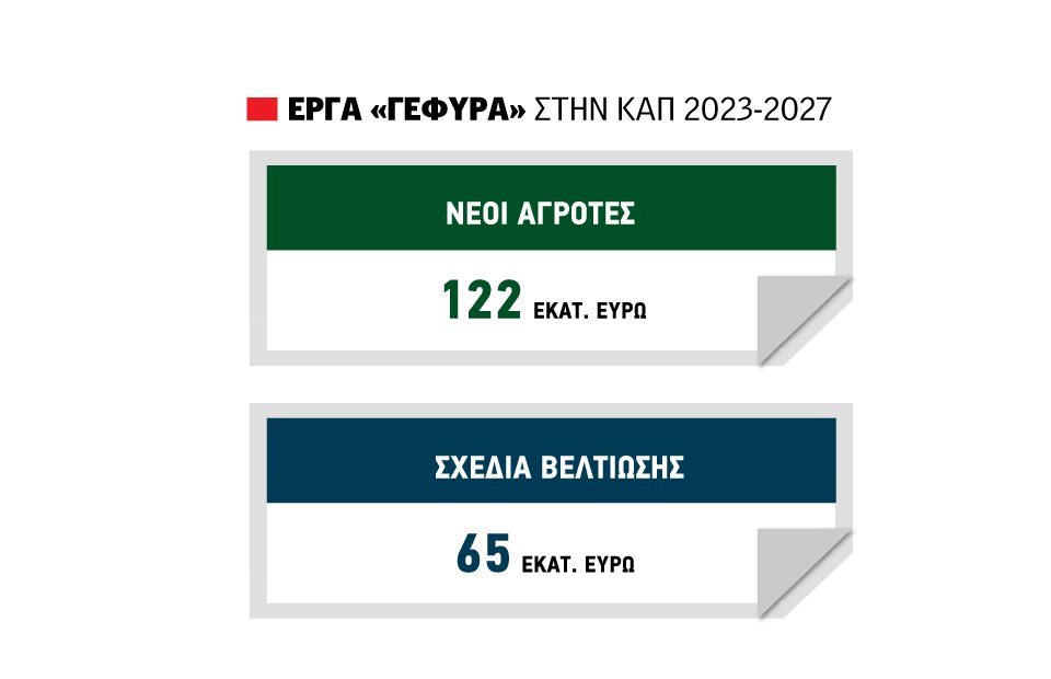 Πέρασαν «Γέφυρα» 65 εκατ. ευρώ στα Σχέδια Βελτίωσης, πληρωμές πριν το Πάσχα