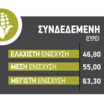 Δανείζεται εκτάσεις φέτος το καλαμπόκι με δέλεαρ τα 63 ευρώ της συνδεδεμένης