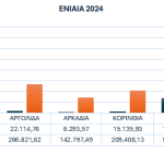 Ελαιοκομικός τομέας της Πελοποννήσου και ποιότητα λαδιού