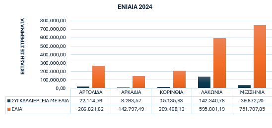 Ελαιοκομικός τομέας της Πελοποννήσου και ποιότητα λαδιού