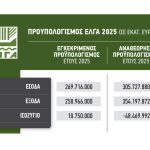 Θέμα κρατικοποίησης του ΕΛΓΑ εξετάζει η κυβέρνηση για να βρει πρόσβαση σε κονδύλια στήριξης αποζημιώσεων
