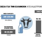 Αντέχει ψηλά, μέχρι 60 λεπτά το αγελαδινό με ώθηση από την μόδα του Greek Yogurt